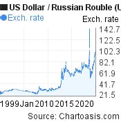 10 000 rubles to dollars|Convert from Russian Rouble (RUB) to United States Dollar (USD)